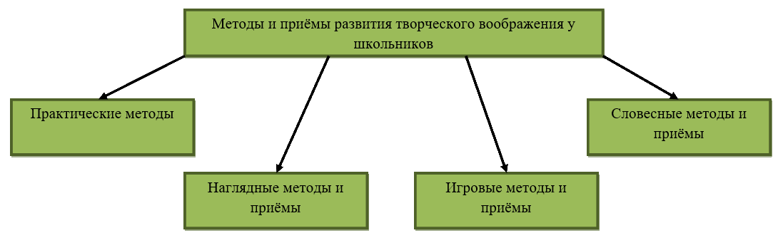 Воображение. Виды воображения
