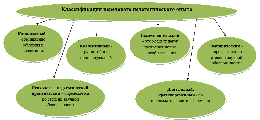 Этапы выявления передового педагогического опыта схема